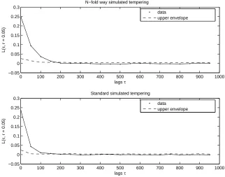 Fig. 2. The auto-correlation function for the number of points for the two simulatedtempering schemes.