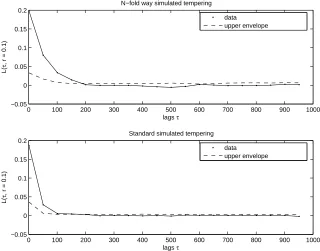 Fig. 4. The L-function at length scale r = 0.1 for both simulated tempering schemes.The dashed line is the 99%-conﬁdence envelope.