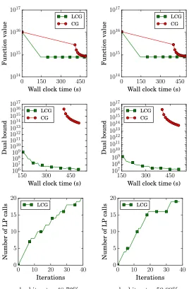 Figure 1: LCG vs. CG on large netgen instances netgen 16a (left) and netgen 16b (right)with quadratic objective functions.In both cases the diﬀerence in functionvalue between the two versions of the algorithm is large