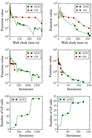 Figure 2: LCG vs. CG on two matrix completion instances. We solve the problem as givenin Equation (6) with the parameters n = 3000, m = 1000, r = 10 and R = 30000for the left instance and n = 10000, m = 100, r = 10 and R = 10000 for the rightinstance