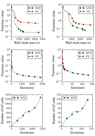 Figure 4: LCG vs. CG on structured regression problems with feasible regions being aTSP polytope over 11 nodes (left) and 12 nodes (right)