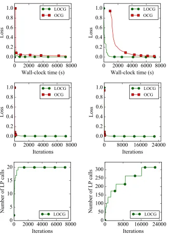 Figure 7: LOCG vs. OCG over cut polytope for a 28-node graph. As for the smaller problem,this also illustrates the advantage of lazy algorithms when linear optimization isexpensive