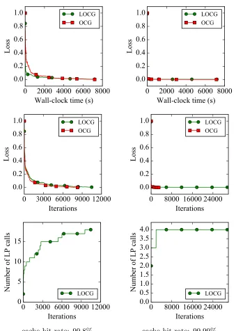 Figure 8: LOCG vs. OCG on a large QUBO instance. Both algorithms converge fast to theoptimum