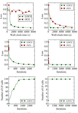 Figure 10: LOCG vs. OCG over a spanning tree instance for a 25-node graph. On the left,early ﬂuctuation can be observed, bearing no consequence for later convergencerate