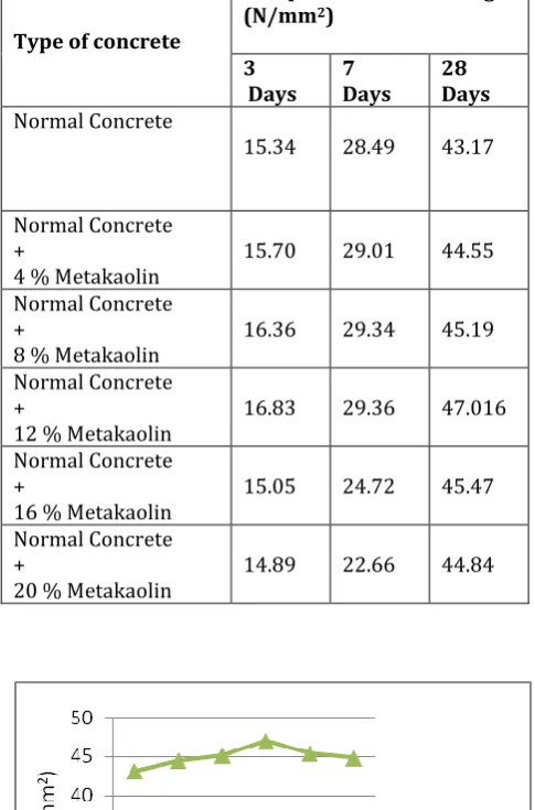 TABLE 4: COMPRESSIVE STRENGTH FOR VARIOUS MIX PROPORTIONS 