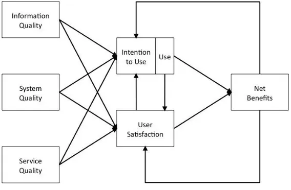 Figure 5 IS success model 