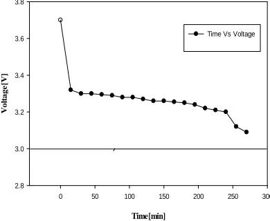 Fig.3.6 Consolidated discharge voltage curves at different C - Rates