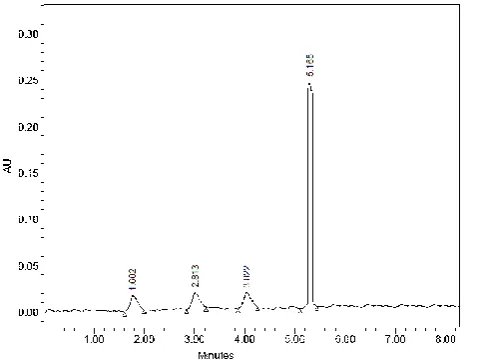Table 6: Stability Indicating study for the developed method.  