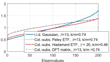 Figure 6: Sample spectrum of Svarious constructions with moderate re-dundancy, and large⊤ASA for k (normalized).