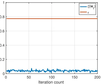 Figure 7:The evolution of ξ(wt) and ϵ against iteration count.The parameters are(n, d, β ) = (2001, 1400, 2), where we encode the data variables with a Paley ETF