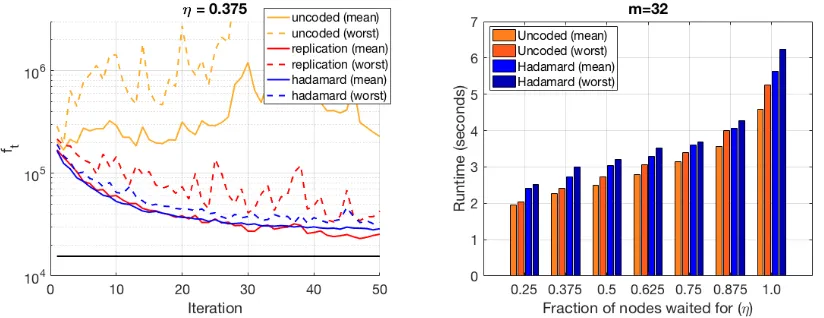Figure 8: Left:for the same number of iterations for each scheme. Note that this essentially captures thedelay proﬁle of the network, and does not reﬂect the relative convergence rates of diﬀerent Sample evolution of uncoded, replication, and Hadamard (FWH