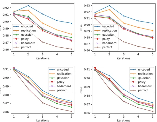 Figure 10: Total runtime withm = 8 and m = 24 nodesfor diﬀerent values of k, underﬁxed 100 iterations for eachscheme.