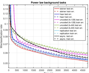 Figure 12: Test and train errors over time(in seconds) for each scheme, for the bi-modal delay distribution