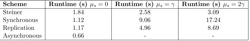 Figure 15: The fraction of updates per-formed by each node, for asynchronousblock coordinate descent