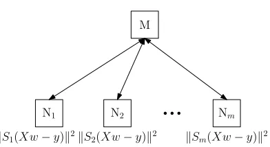 Figure 1: Uncoded distributed optimiza-tion with data parallelism, where X andy are partitioned as X = [Xi]i∈[m] andy = [yi]i∈[m].