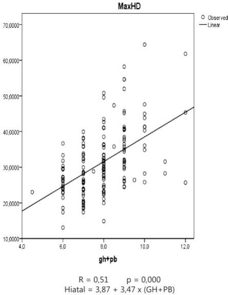 Figure 1. Correlation between addition of Gh and Pb with hiatal area (n=160)