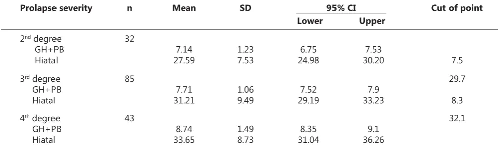 Table 3. Cut off  Point between Gh+Pb and Hiatal Area between Combined Prolapse