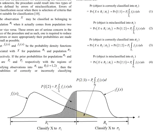 Figure 1. Probabilities of Misclassification. 