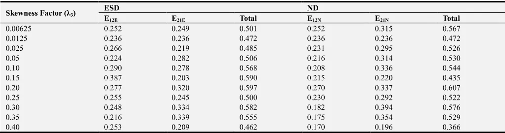 Table 1. Optimum Probabilities of Misclassification at Different Values of Skewness for ESD