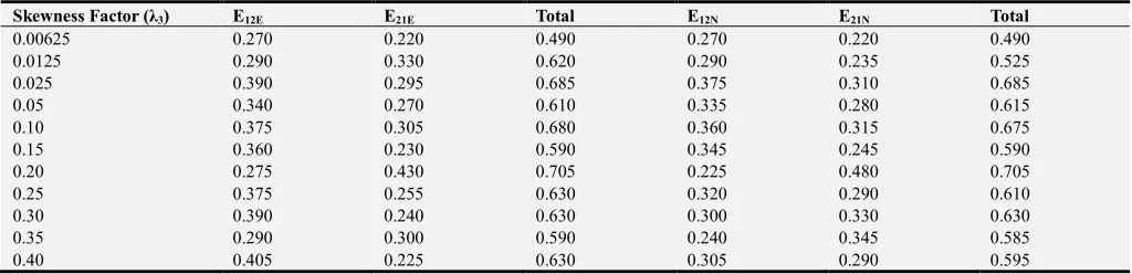 Table 4. Comparison of Errors of Misclassification for Means unknown and Estimated by Average Values over 15 Samples