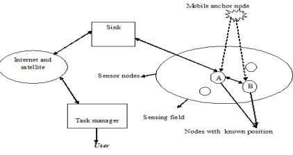 Fig 3 sensor network with mobile anchor point 