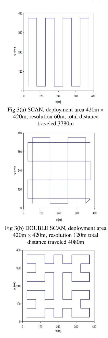 Fig 3(a) SCAN, deployment area 420m ×  420m, resolution 60m, total distance 