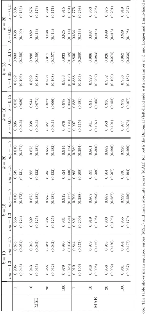 Table 5: Linear Forecasts for Binomial and Lognormal Models