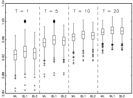 Figure 1: Box plot of the distributions of MSEs for diﬀ(corresponding to the results given in the upper left corner of Table 4)
