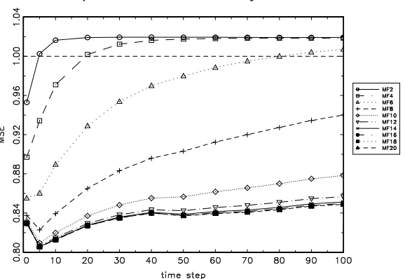 Figure 2: Mean squared errors over various time horizons of multifractal volatil-ity forecasts of the British Pound / U.S