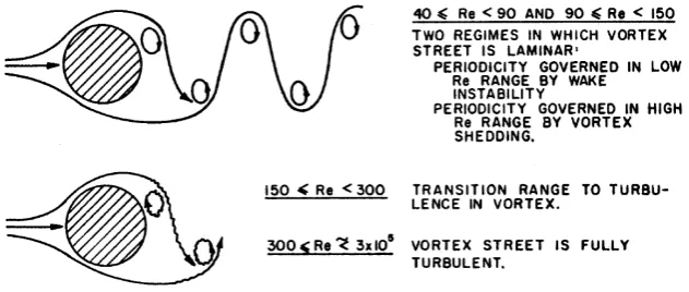 Figure 3.1: Regimes of ﬂuid ﬂow across circular cylinders7