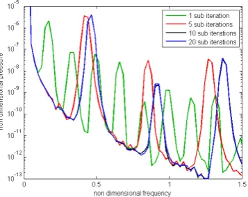 Figure 3.7: Strouhal as a function of the time-step size