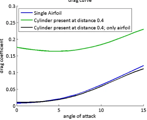 Figure 4.4: change to lift-curve with presence of the cylinder for Time Average and Transient Solutions