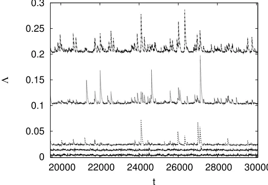 Fig. 2. Maximum eigenvalue of ˆFig. 1 (C as a function of time for diﬀerent values of W(W = 1.2, 1.32, 1.42 and 1.48 from bottom to top) and the same parameters as inW ∗ ≈ 1.42)