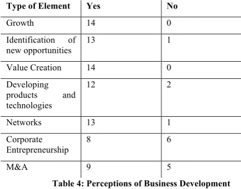 Table 4: Perceptions of Business Development 