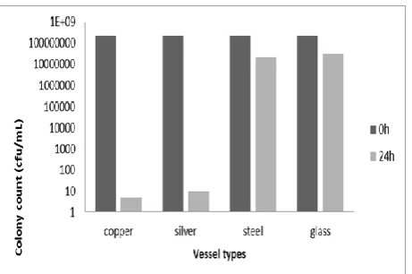 Figure 3: Effect of Temperature (4 0C) on Salmonella typhi.  