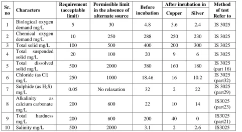 Table 1: Copper content in Water Stored for 24h in copper Vessels.  