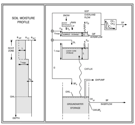 Figure 1: Representation of NAM Model 