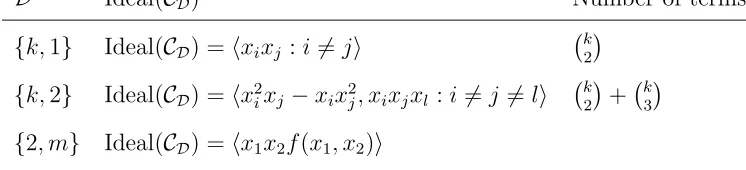 Table 1: Ideal(CD) for some simplex lattice designs