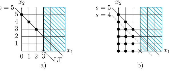 Figure 2: Standard monomials counted by a) the Hilbert function with