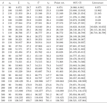 Table 1: Summary results for max-call options on d symmetric assets for parameter valuesof r = 5%, δ = 10%, σ = 20%, ρ = 0, K = 100, T = 3, N = 9