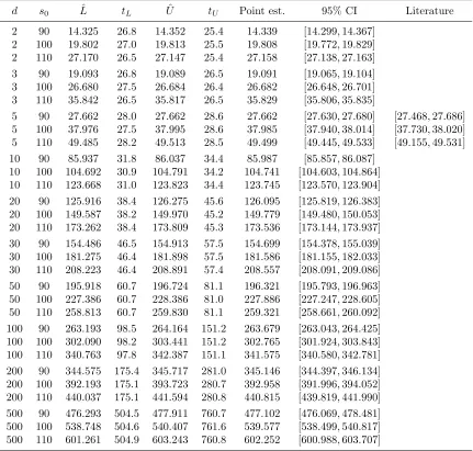 Table 2: Summary results for max-call options on d asymmetric assets for parameter valuesof r = 5%, δ = 10%, ρ = 0, K = 100, T = 3, N = 9