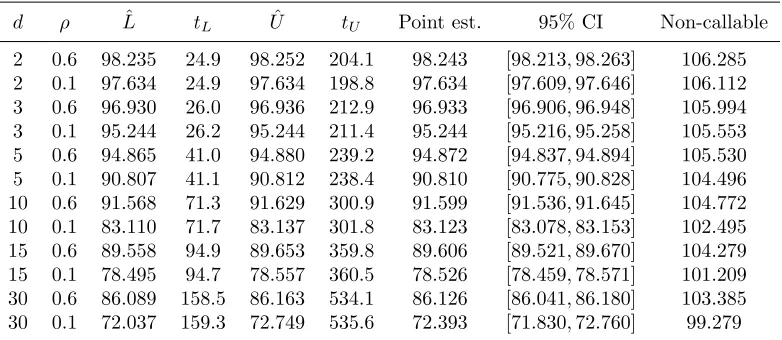 Table 3: Summary results for callable MBRCs with d underlying assets for F = K = 100,B = 70, T = 1 year (= 252 trading days), N = 12, c = 7/12, δi = 5%, Ti = 1/2,r = 0, σi = 0.2 and ρij = ρ for i ̸= j