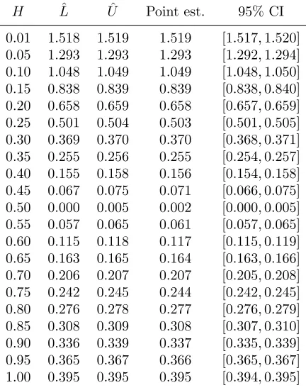 Table 4: Estimates of supτ∈{0,t1,...,1} E W Hτ . For all H ∈ {0.01, 0.05, . . . , 1}, it took about430 seconds to train τ Θ and compute Lˆ