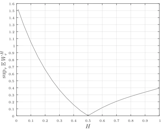 Figure 1: Estimates of supτ∈{0,t1,...,1} E W Hτfor diﬀerent values of H.