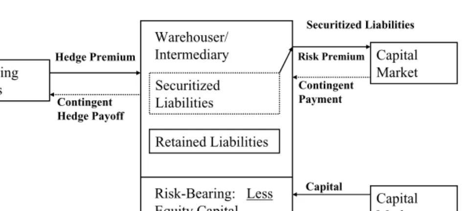 Figure 3 illustrates the convergence of the two models. The evolving ware- wahouser/intermediary in this diagram securitizes part of the risks that had been  re-tained in the warehouse, passing the risks along to the capital markets