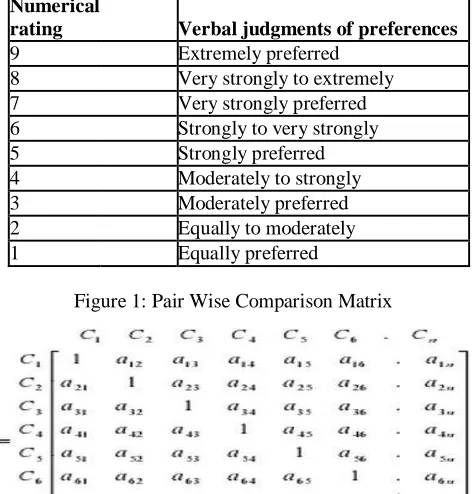 Table 1: Pair-Wise Comparison Scale for AHP Preferences  