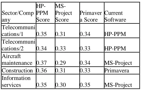 Table 5: AHP Scores 