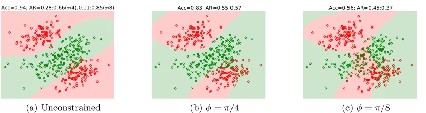Figure 3: [Disparate impact constraints] Decision boundaries for SVM classiﬁer with RBFKernel trained without fairness constraints (left) and with fairness constraints (middle andright) on two synthetic datasets.Also shown are the classiﬁcation accuracy (Acc) andacceptance rate (AR) for each group.