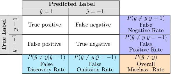 Table 1: In addition to the overall misclassiﬁcation rate, error rates can be measured intwo diﬀerent ways: false negative rate and false positive rate are deﬁned as fractions overthe class distribution in the ground truth labels, or true labels