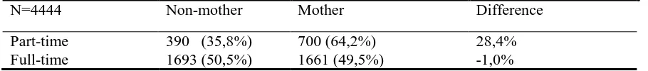 Table 6. Employment relation and working hours cross tabulation N=4444 Part-time Full-time 